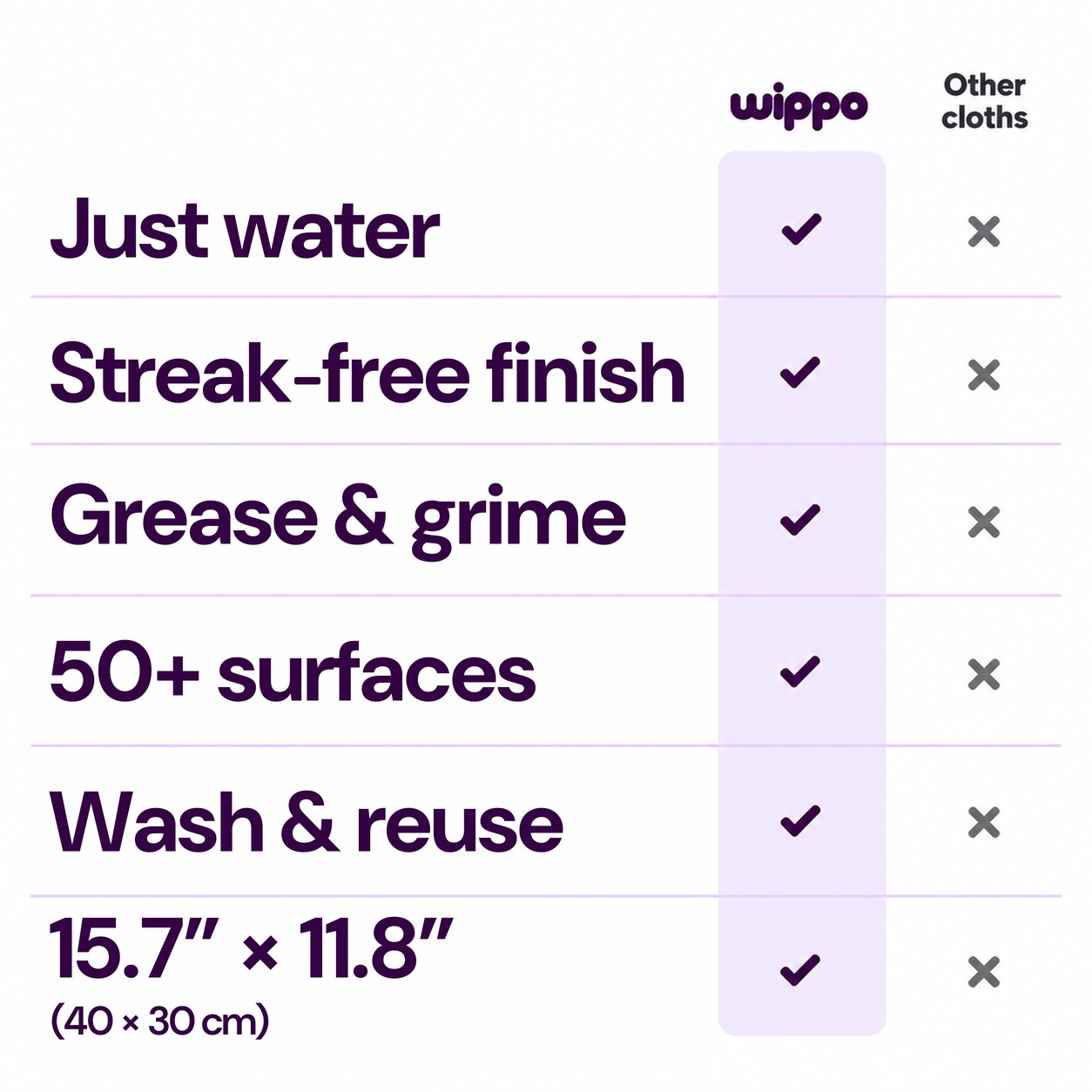 Wippo vs other cloths: just water, streak-free finish, grease & grime, 50+ surfaces, wash & reuse, 15.7 × 11.8 in (40 × 30 cm)